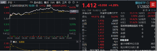 高股息异军突起，银行重回C位！渝农商行盘中触板，银行ETF（512800）放量飙涨超4%！