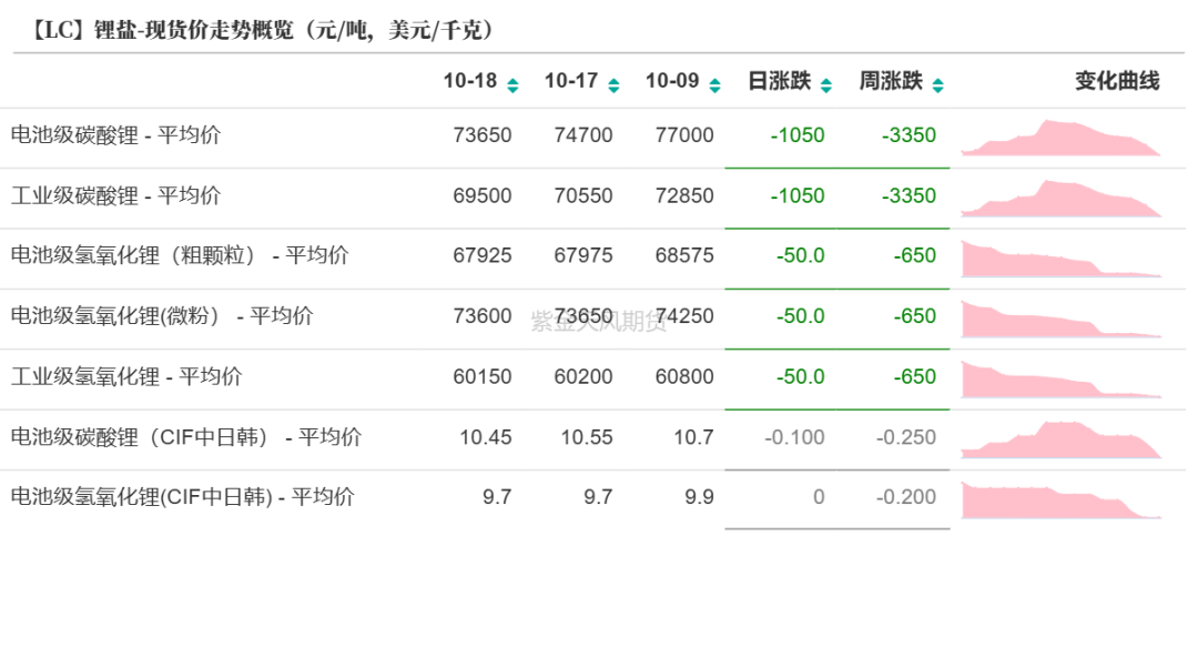 碳酸锂：基本面弱势延续