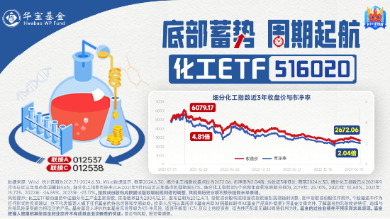 重磅！国内首条全固态锂电池量产线投产！锂电爆发，化工ETF（516020）盘中上探3.44%！